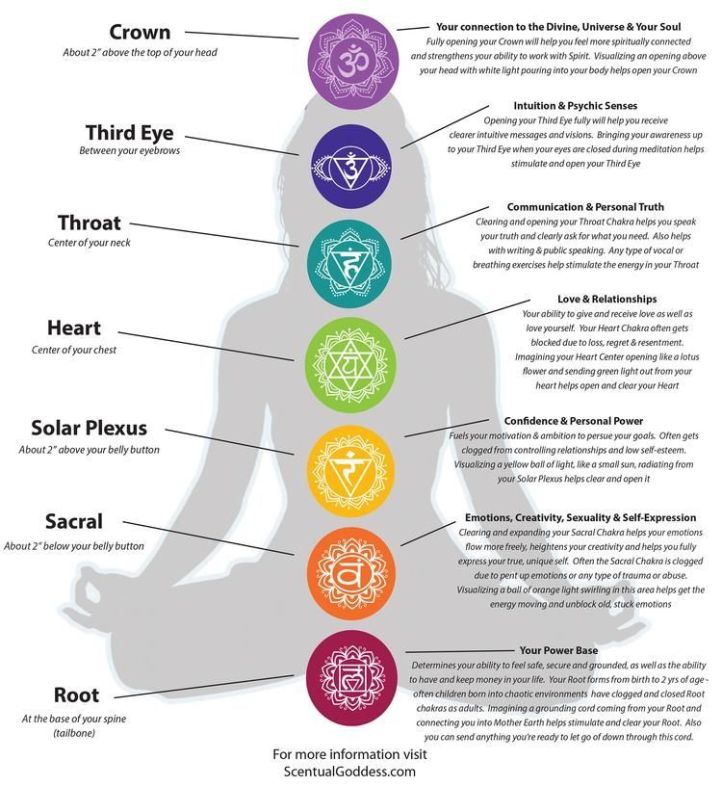 chakra chart